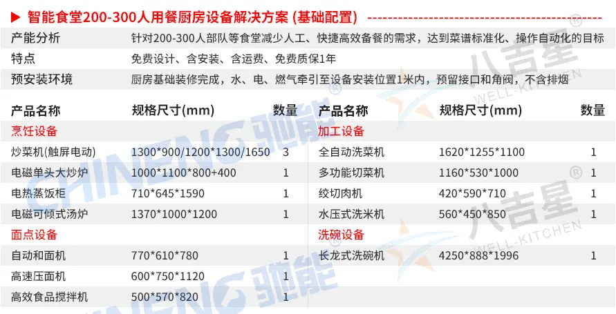 200-300人基础版智能食堂厨房套餐设备清单