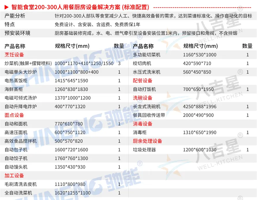 200-300人标准版智能食堂厨房套餐设备清单